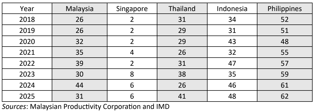 Sources: Malaysian Productivity Corporation and IMD